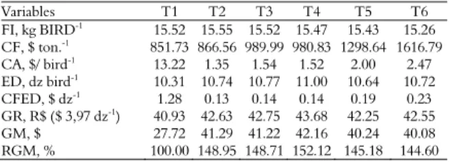 Table 5. Effect of treatments on the economic analysis of laying hens. 