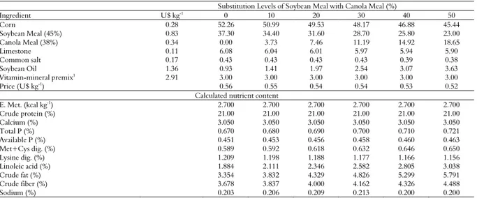 Table 1. Composition of experimental diets (%). 