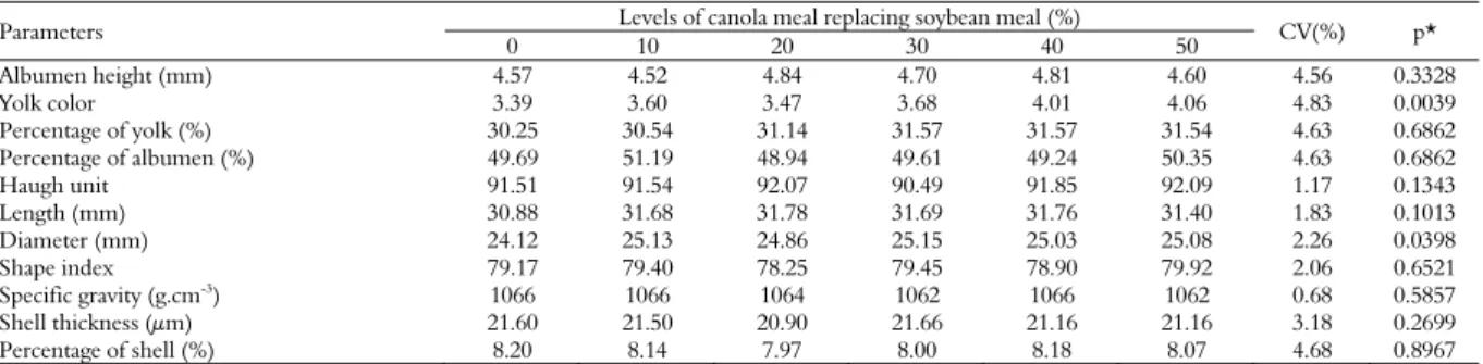 Table 3. Internal and external egg quality of laying quails fed different levels of canola meal