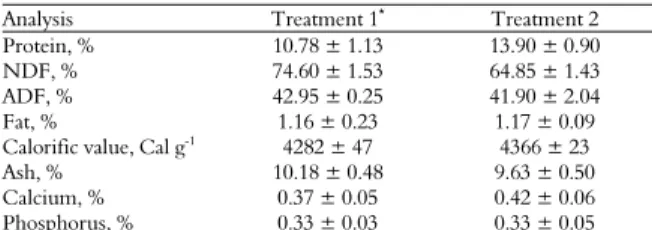Table 1. Nutritional composition of the diets offered in the four  experimental periods