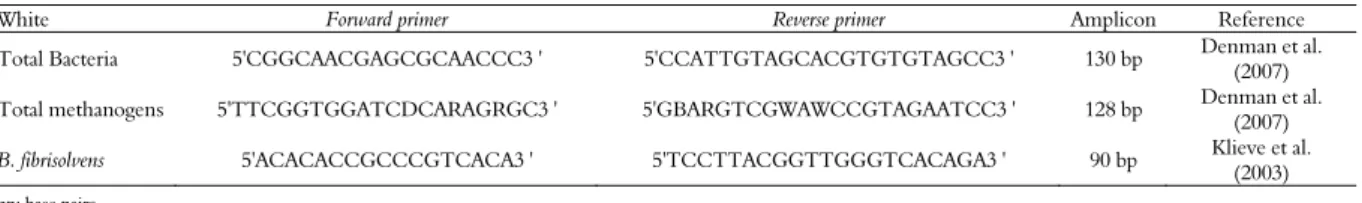 Table 2. Primer sequences used to quantify total bacteria, B. fibrisolvens and total methanogens by qPCR