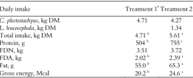 Table 3. Intake of dry matter and nutrients by heifers fed on  stargrass with and without L