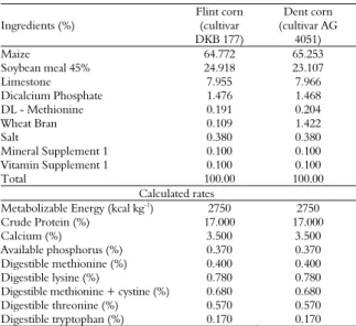 Table 2. Composition and nutritional rates calculated from  experimental diets formulated from flint and dent maize cultivars