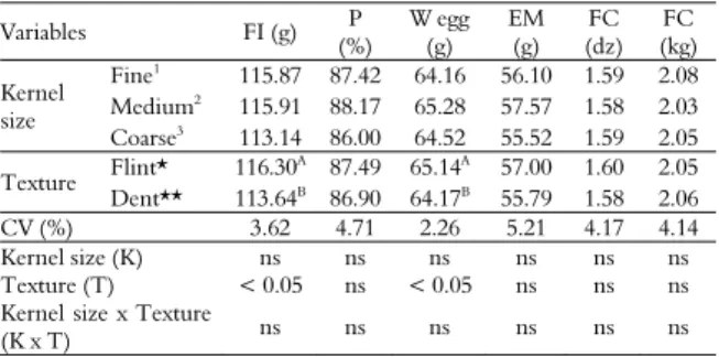 Table 3 shows the results of productive  performance of laying hens fed on diets composed of  flint or dent maize processed to fine, medium or coarse  particle sizes