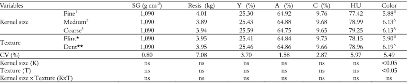 Table 4. Specific gravity (SG), shell strength (Resis), yolk percentage (Y), percentage of albumen (A), percentage of shell (S), Haugh unit  (HU) and yolk color (Color) of eggs from laying hens fed  on diets with two textures of maize and fine, medium and 