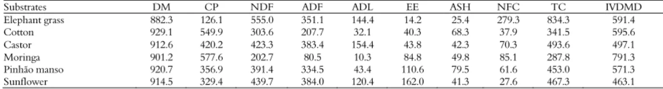 Table 1. Chemical composition (g kg -1 ) of elephant grass (control), cotton, moringa, pinhão manso, sunflower and castor