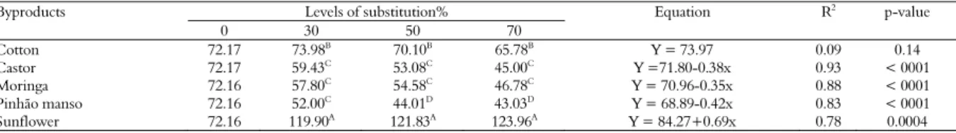 Table 3. Means values of the total gas production (mL g -1 ); the regression equations of replacement levels of elephant grass within the  byproduct values