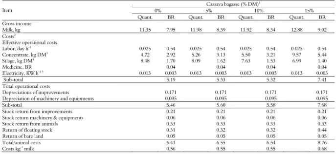 Figure 1. Gross and net profit per kg of milk. 