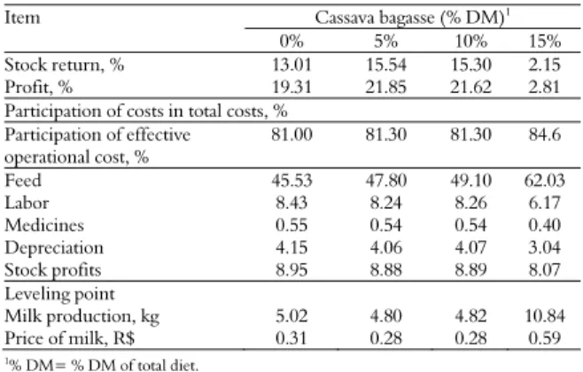 Table 6. Economic analysis of stock returns, profit, participation  of costs in total costs and leveling point
