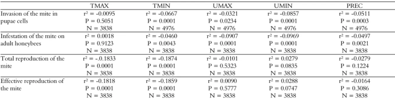 Table 2 presents the Pearson correlation  coefficients (r²) between the parameters analyzed  and climatic variables: maximum and minimum  external temperature (°C); maximum and minimum  relative humidity (%) and rainfall (mm), always  pairwise, i.e., a dep