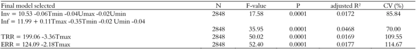 Table 4 lists the prediction equations obtained by  multiple regression analysis using the stepwise  method of SAS (2004) for the system of colonies  producing honey