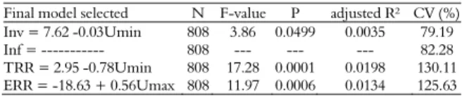 Table 5. Multiple regression analysis using the stepwise method,  with the selected models, in Maringá, State of Paraná, considering  only the royal jelly-producing colonies