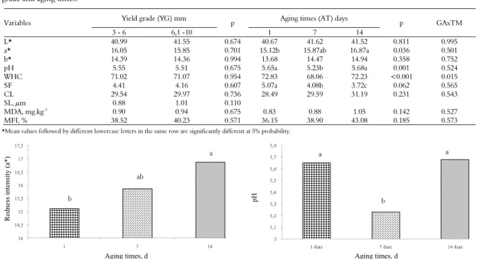 Figure 1). According to Hood (1980), vacuum aged  meat when exposed to air has a more intense  redness