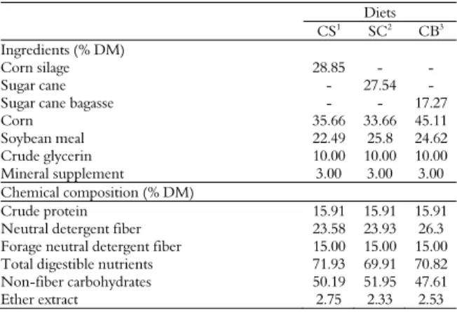 Table 1. Ingredients and chemical composition of the  experimental diets.     Diets  CS 1  SC 2  CB 3 Ingredients (% DM)           Corn silage  28.85  -  -  Sugar  cane  - 27.54 - 