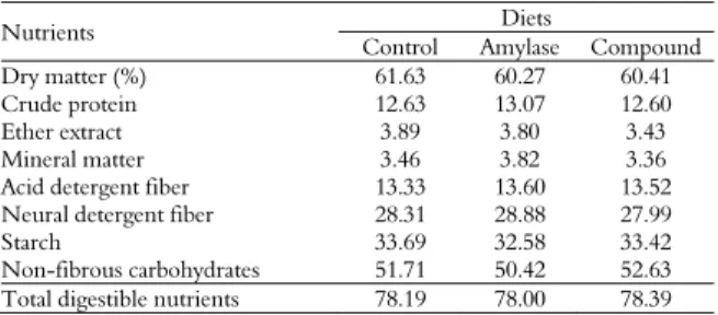 Table 1 shows rates of the chemical analyses.  