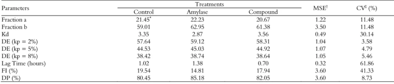 Table 3. In vitro degradability of dry matter of experimental data 