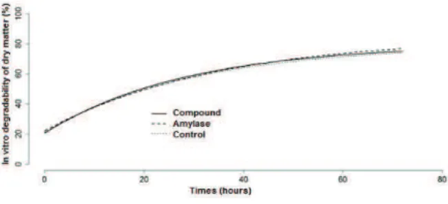 Figure 1. IVDDM curve of experimental diets. 