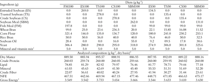Table 1. Experimental diet ingredients and analyzed composition.  