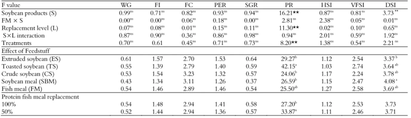 Table 2 does not show any difference (p > 0.05)  in HSI and VFSI to soybeans used and to FM, or  even on FM replacement levels