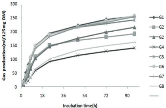 Table 3. Correlation (r) between chemical composition (g kg -1 DM) and in vitro gas production characteristics