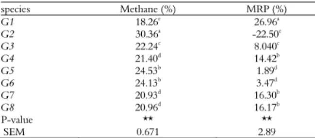 Table 4. Methane concentration and Methane production  reduction potential (MRP) from pasture grasses from western  Iran