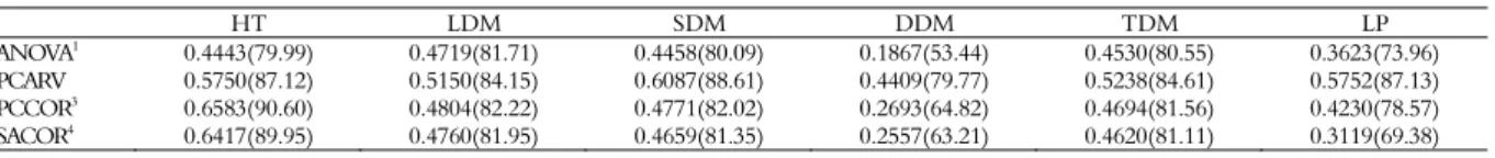 Table 1. Estimates of repeatability coefficient and coefficient of determination (in parentheses) of the characteristics plant height (HT),  leaf dry matter yield (LDM), stem dry matter yield (SDM), dead/senescent forage dry matter yield (DDM), total dry m