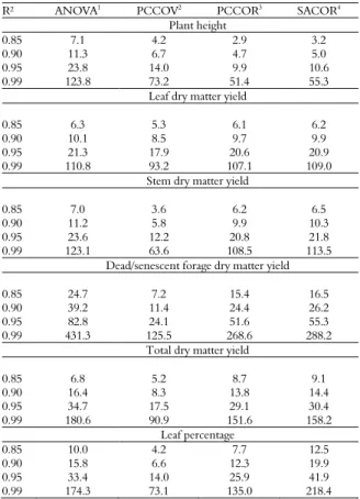 Table 2 shows the simulation of the number of  measurements required to obtain different  coefficients of determination of the characteristics  evaluated in P