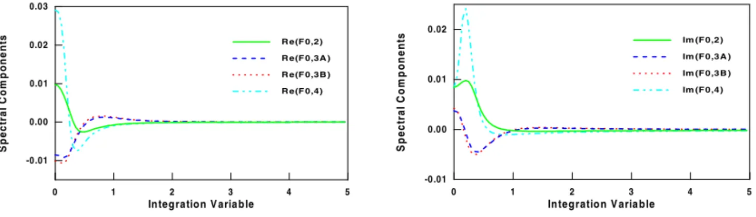 Fig. 3 – Variation of the real and the imaginary parts of the spectral components as a function of the normalized integration variable.
