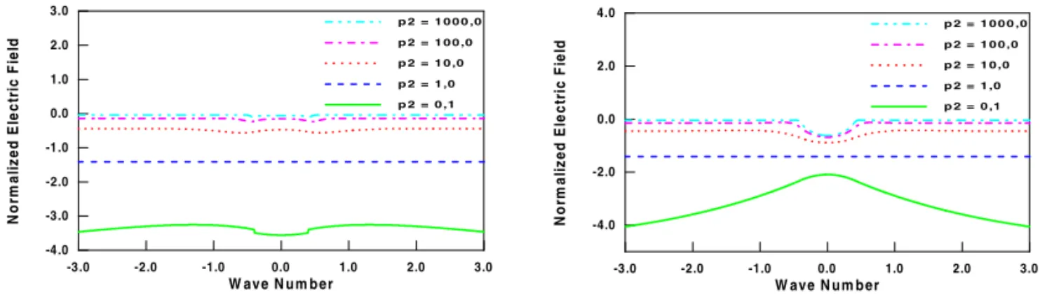 Fig. 5 – Variation of the real and the imaginary parts of the scattered electric field on z = 0 as a function of the wave number | k 3 | x, where: σ 1 = 0.05 S/m; h = 0.02 | k 3 | ; 2a = 0.4 | k 3 | ; and given values of p 2 = σ σ 3 2 .