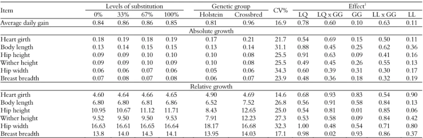 Table 4. Average daily gain (kg day -1 ) and absolute (cm/day) and relative (kg cm -1 ) daily body increases as a function of the substitution  levels of soybean meal by dried yeast from sugar cane and genetic group