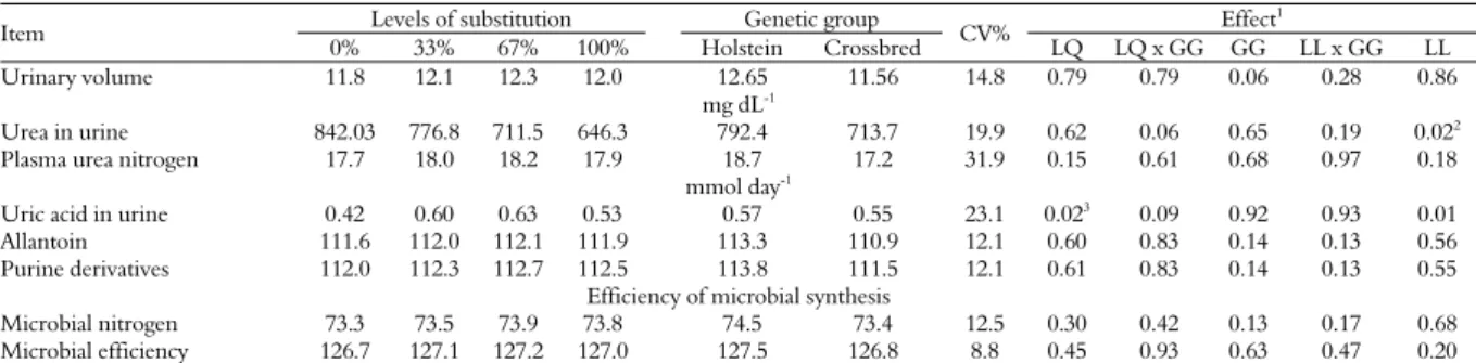 Table 5. Urinary volume (L day -1 ), nitrogen compounds, microbial nitrogen (g day -1 ) and microbial efficiency (g CP kg -1   TDN)  as  a  function of the substitution levels of soybean meal by dried yeast from sugar cane and genetic group