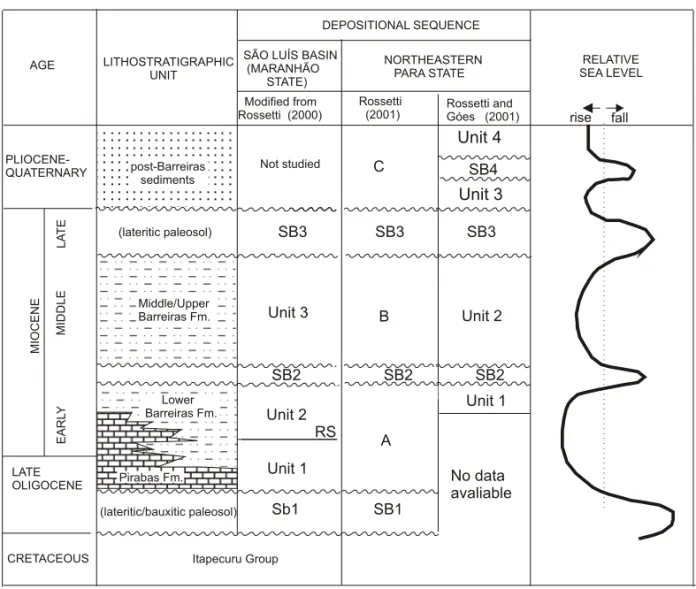 Fig. 2 – Summary of the stratigraphic framework during the Cenozoic of the Bragantina Zone, State of Pará, and its correlation with the units exposed in northern São Luís-Grajaú Basin, Maranhão State