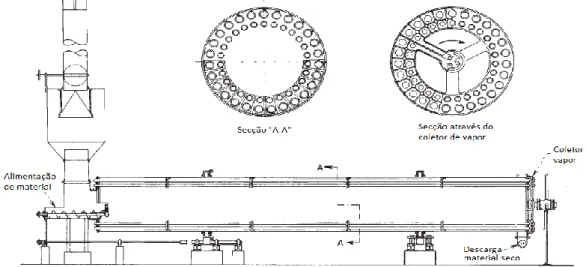 Figura 8 - Esquema de um Secador de Tubos de Vapor em corte Fonte: (Resende, 2012) 