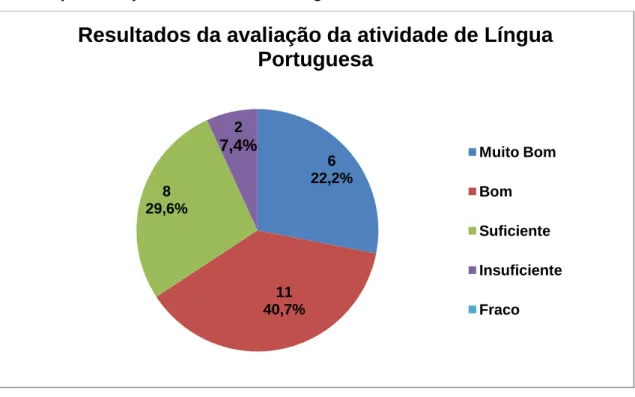Figura 7 – Gráfico alusivo aos resultados da avaliação da atividade na área  curricular de Língua Portuguesa 