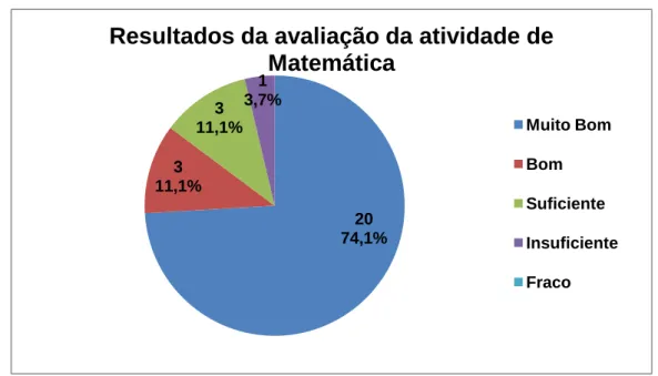 Figura 8 – Gráfico alusivo aos resultados da avaliação da atividade na área  curricular de Matemática 20 74,1% 3 11,1% 3 11,1% 1 3,7% 