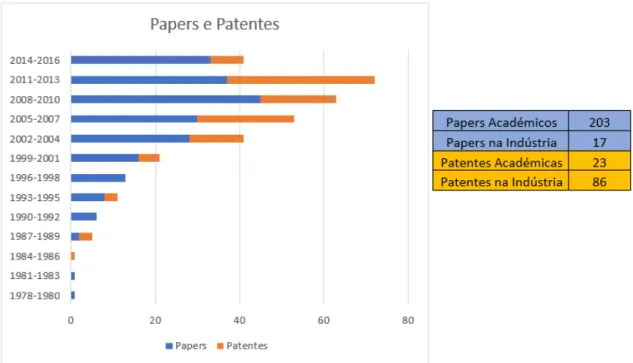 Figura 2: Papers/Patents Distribuição no tempo (Adaptado (Spreafico et al., 2017)) 