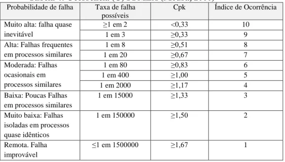 Tabela 3: Ocorrência (O) DFMEA (Moura, 2000) 