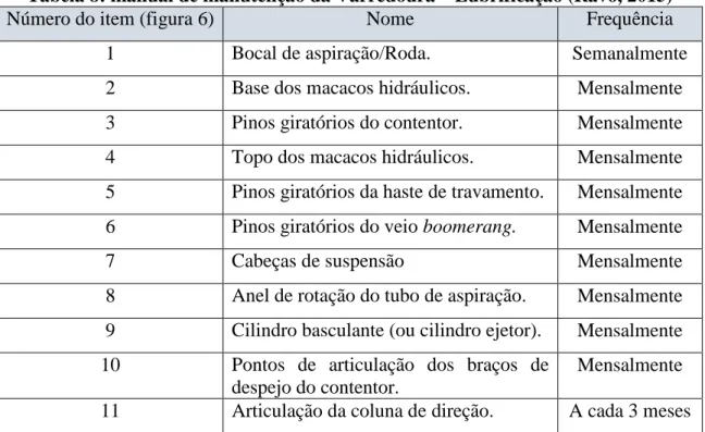 Tabela 8: manual de manutenção da Varredoura – Lubrificação (Ravo, 2015) 