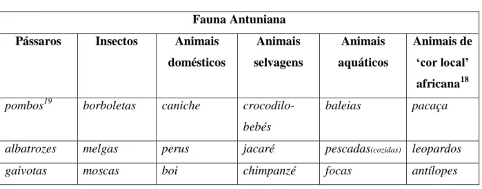 Tabela 2. A “fauna antuniana” 