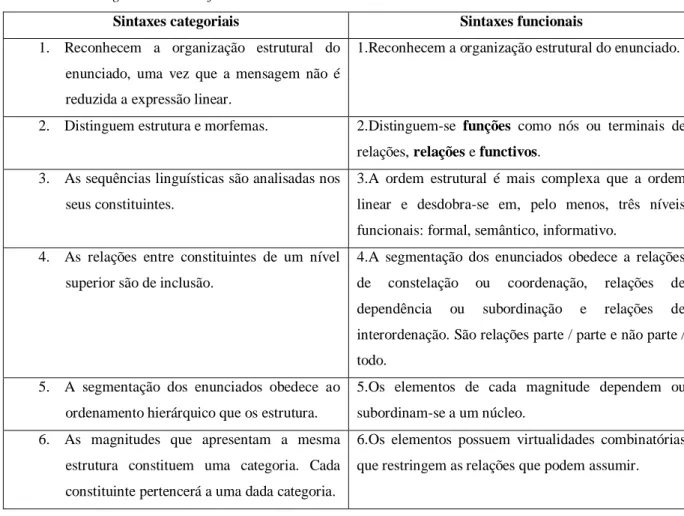 Tabela 5. Sintaxe categorial e sintaxe funcional 