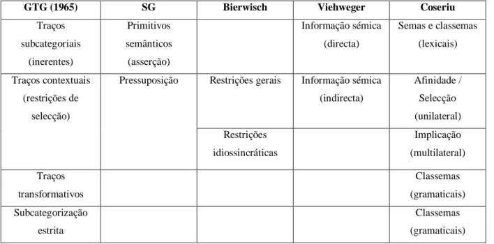 Tabela 1. Solidariedades lexicais – Informação sémica indirecta 