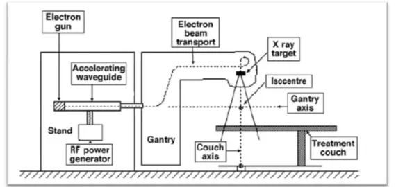 Figura 1 - Principais componentes de um Acelerador Linear (IAEA, 2005)