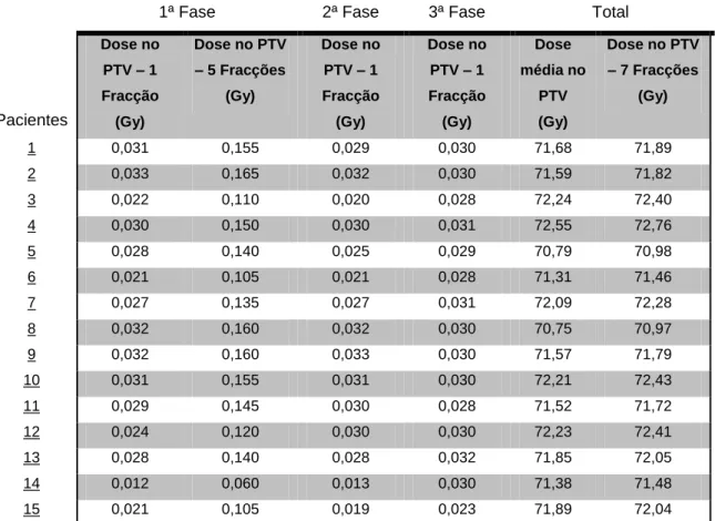 Tabela 4.3 – Valores de Dose para o PTV com Imagens Portais a cada 5 fracções de tratamento 