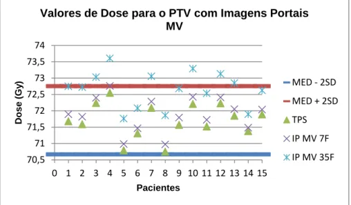 Figura 13 - Gráfico de análise das Imagens Portais para o PTV 70,5 71 71,5 72 72,5 73 73,5 74 0  1  2  3  4  5  6  7  8  9  10  11  12  13  14  15 Dose (Gy) Pacientes 