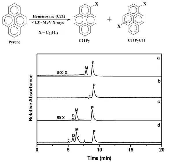 Fig. 1 – GPC chromatograms (THF; λ det 343 nm) of degassed reaction mixtures of pyrene in liquid cyclohexane (a,10 −2 M; b, 10 −5 M) and solid (orthorhombic) C21 (c, 10 −2 M; d, 10 −5 M) after bombardment with &lt;1.3&gt; MeV broadband x-rays (dose = 400 G