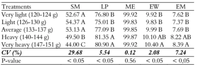 Table 1. Productive development of Japanese quails in the  different weight classes at 42 days of age