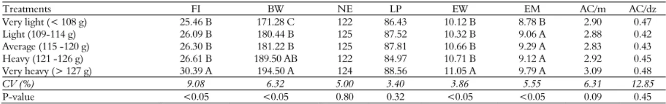 Table 2. Productive development of Japanese quails in the different weight classes at 35 days of age