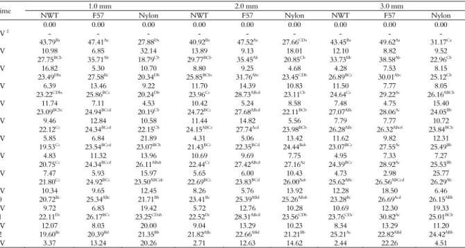 Table 2. Non-digestible dry matter in different grindings, materials and incubation times 1 