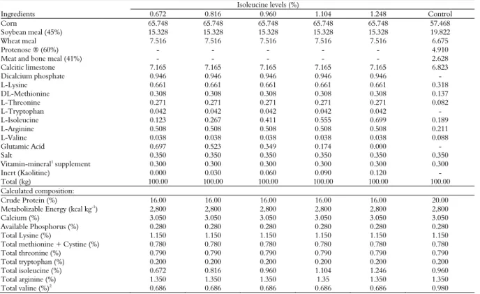 Table 1. Estimated percentage and nutritional composition of experimental diets. 