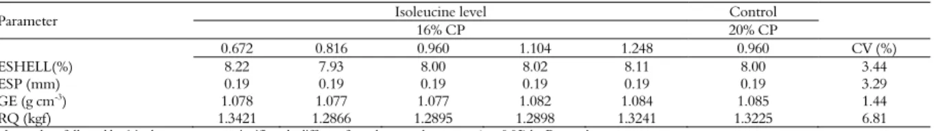 Table 4. Effect of isoleucine levels on the eggshell percentage (ESHELL), eggshell thickness (ESP), specific gravity (GE) and eggshell  resistance to breakage (RQ) of quail eggs